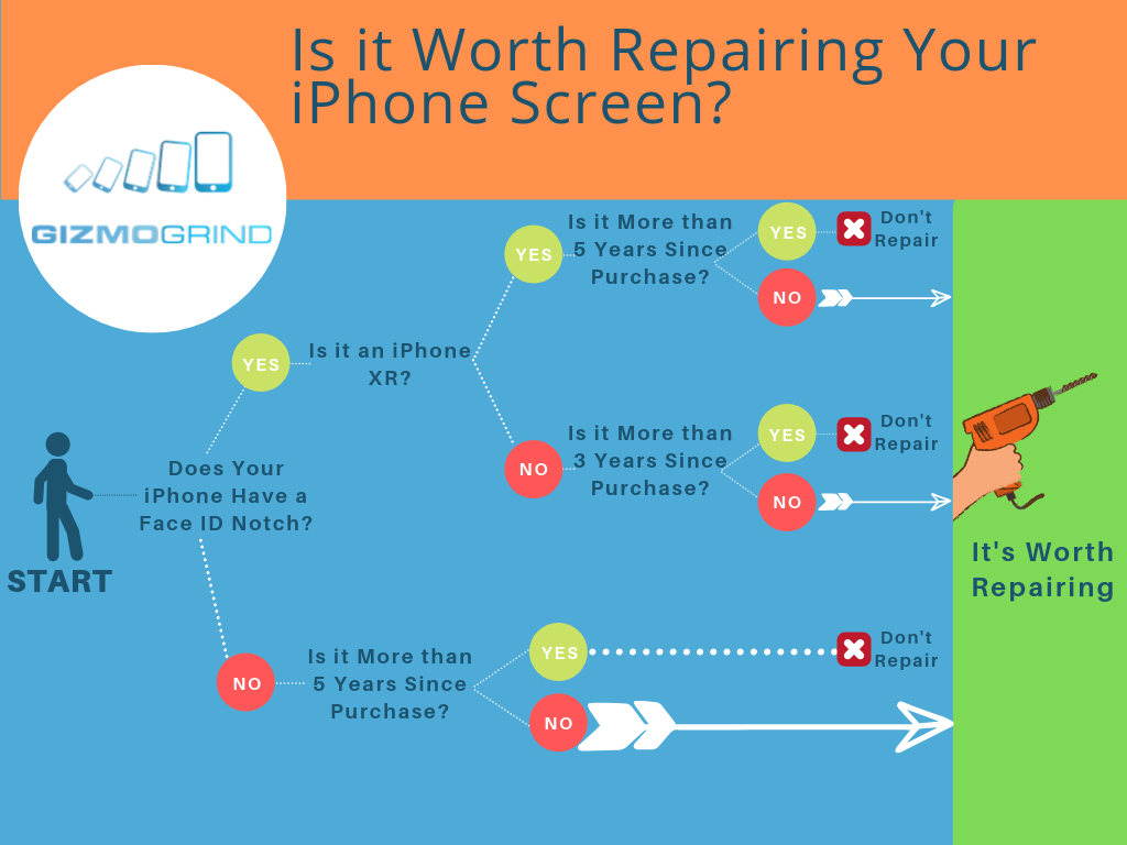 decision tree to help determine weather or not it is cost effective to repair iPhone screen